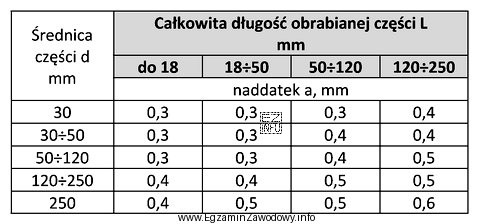 Na podstawie tabeli określ naddatek na szlifowanie powierzchni czoł