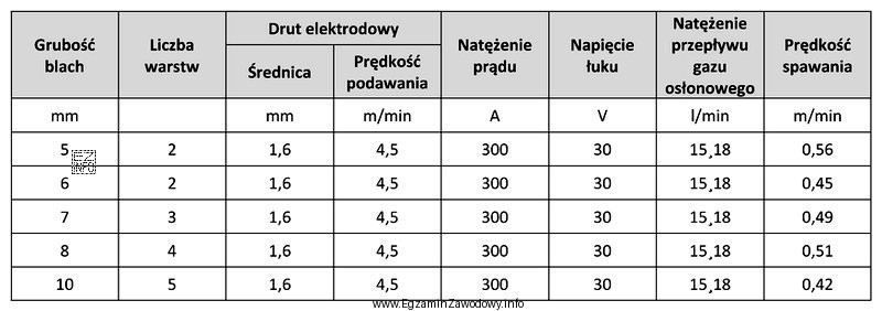 Przy jakiej grubości blach należy zastosować parametry spawania: 300