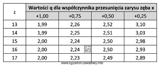 Na podstawie tabeli określ wartość współczynnika przesunięcia 