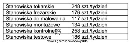 Podczas analizy procesu wykonania przekładni ślimakowych stwierdzono następują