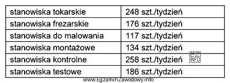 Podczas analizy procesu wykonania przekładni ślimakowych stwierdzono następują