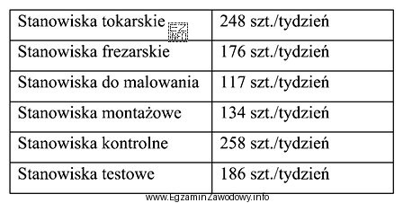 Podczas analizy procesu wykonania przekładni ślimakowych stwierdzono następują