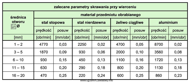W oparciu o tabelę dobierz prędkość posuwu podczas wiercenia 