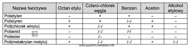 <br/> + tworzywo rozpuszczalne, − tworzywo nierozpuszczalne, /−/ tworzywo warunkowo odporne Zgodnie z 