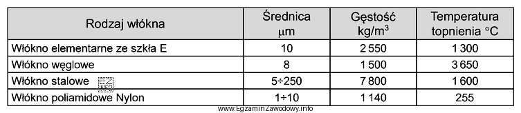 Na podstawie danych zawartych w tabeli, określ gęstość 
