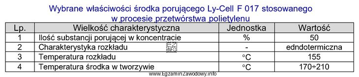W tabeli przedstawiono wybrane właściwości środka porują