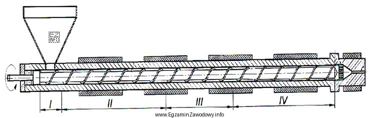 Na schemacie przedstawiającym wytłaczarkę jednoślimakową, rzymskimi cyframi 