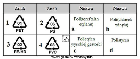 Na podstawie danych w tabeli, przyporządkuj nazwy do oznakowań 