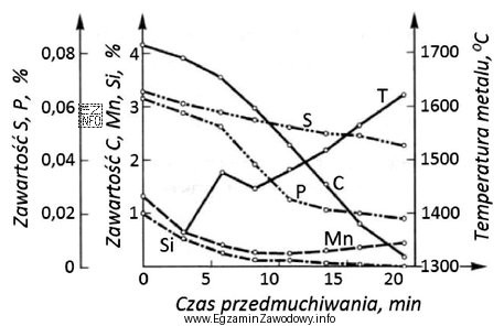 Na podstawie wykresu wyznacz procentową zawartość siarki w kąpieli 