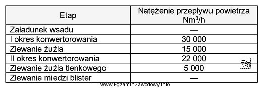 Na podstawie danych zawartych w tabeli wyznacz natężenie przepł