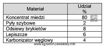 Na podstawie danych zawartych w tabeli określ potrzebną ilość 