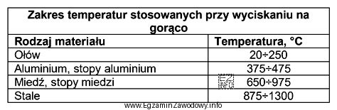 Na podstawie zamieszczonej tabeli wskaż maksymalną temperaturę nagrzewania wsadu ze 