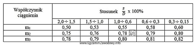 Wskaż na podstawie tabeli wartości współczynników cią