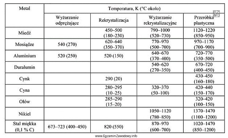 Na podstawie tabeli wskaż zakres temperatur kucia na gorąco 