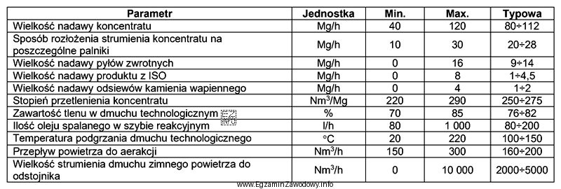 Na podstawie zamieszczonego fragmentu dokumentacji parametrów wejściowych procesu 