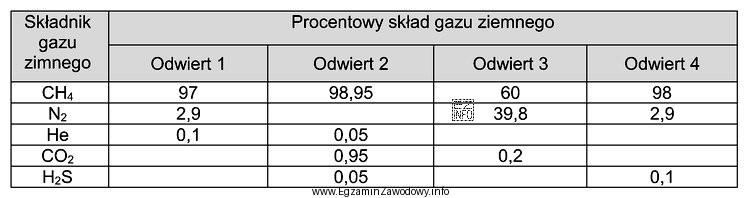 Określ na podstawie tabeli, w których odwiertach, opró