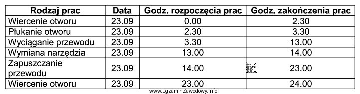 Na podstawie wykazu prac wiertniczych wykonanych w otworze w cią