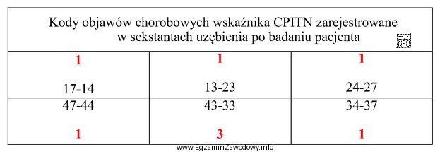 Na podstawie zaznaczonych w tabeli na czerwono wyników badania 