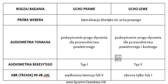 Wskaż poprawną interpretację wyników badań przedstawionych w tabeli.