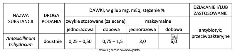 Oblicz maksymalną dawkę dobową amoksycyliny dla pacjenta o masie ciał