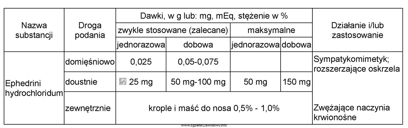 Maksymalna dawka jednorazowa doustna efedryny chlorowodorku dla dziecka o masie 28 