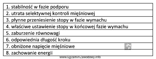 Które z wymienionych w tabeli cech chodu charakteryzują wyłą