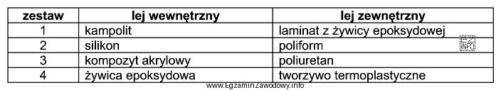 Którego zestawu materiałów należy użyć do 