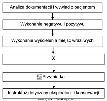 Który etap wykonania łuski na przedramię z tworzywa sztucznego 