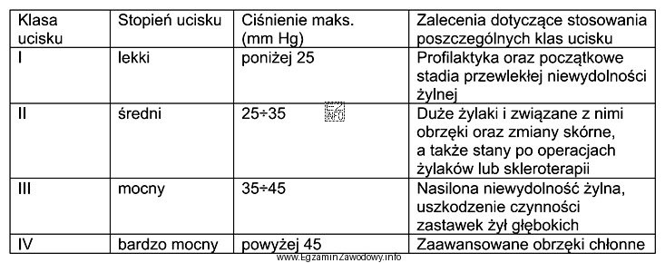 Na podstawie danych w tabeli określ klasę ucisku poń