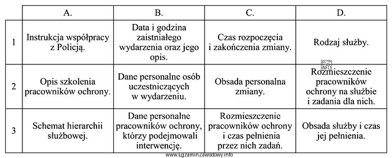 W której kolumnie tabeli zamieszczono elementy poprawnie sporządzonej 