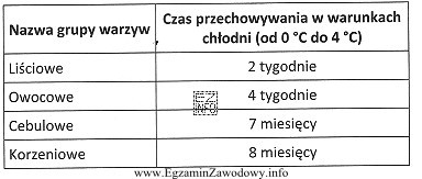 Na podstawie danych zamieszczonych w tabeli wskaż maksymalny czas przechowywania 