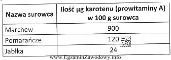 Na podstawie danych zamieszczonych w tabeli określ, ile karotenu 