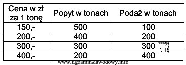 Na podstawie danych zamieszczonych w tabeli określ cenę ró