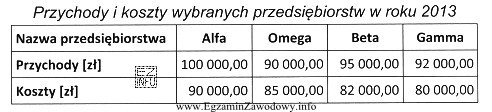 Z danych zamieszczonych w tabeli wynika, że najlepszy wynik finansowy 