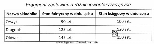 W sklepie z artykułami biurowymi przeprowadzono inwentaryzację, której 