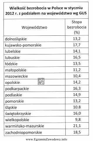 Na podstawie danych zamieszczonych w zestawieniu można stwierdzić, że 