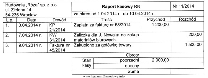 Kasjer, sporządzając raport kasowy za okres od 01.04.2014 do 10.04.2014 
