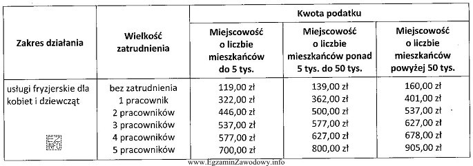 Pani Anna Kowalewska prowadzi zakład usług fryzjerskich dla 