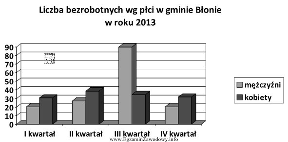 Na podstawie przedstawionego wykresu określ, w którym kwartale 