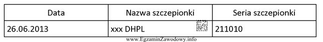 Na podstawie wpisu w książeczce można stwierdzić, że 