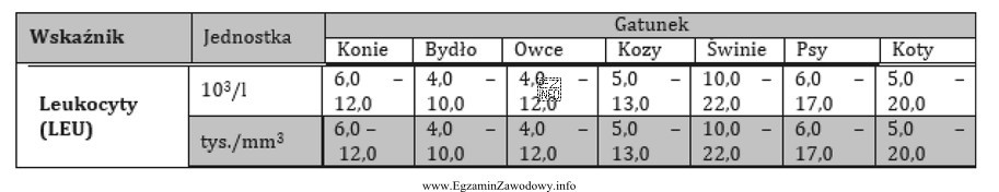 W tabeli podano prawidłowe wskaźniki hematologiczne dla róż