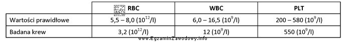 Na podstawie wyniku badania krwi psa można stwierdzić, że 