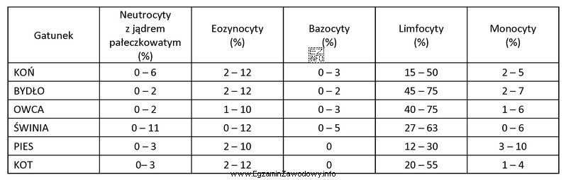 Na podstawie danych zawartych w tabeli wskaż wartości referencyjne 