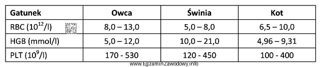 Na podstawie danych zawartych w tabeli wskaż wartości referencyjne 