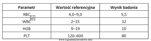 Na podstawie fragmentu dokumentacji laboratoryjnej wskaż liczbę krwinek białych 