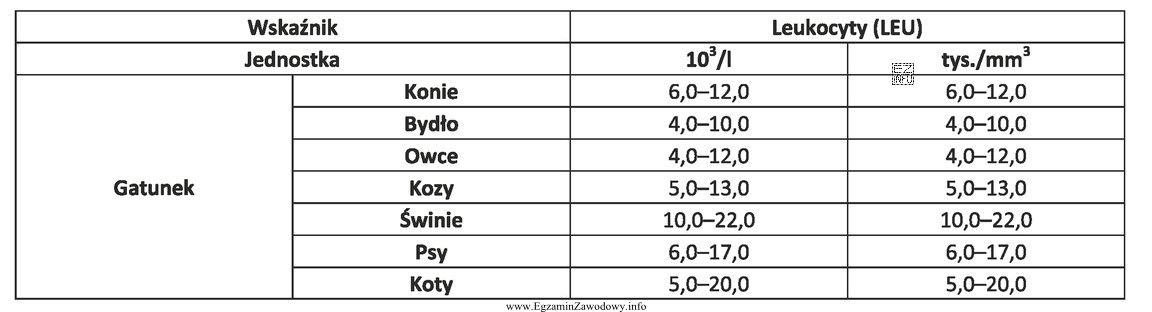 W tabeli podano prawidłowe wskaźniki hematologiczne dla róż