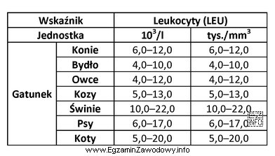 W tabeli podano prawidłowe wskaźniki hematologiczne dla róż