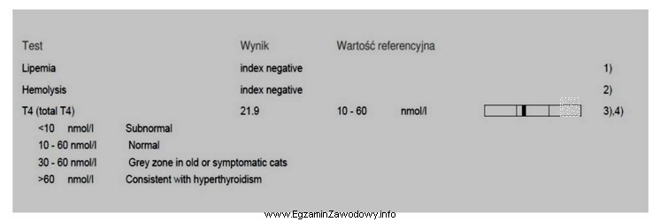 Przedstawiony wynik badania w kierunku nadczynności tarczycy świadczy o 