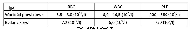 Na podstawie przedstawionego wyniku badania krwi psa można stwierdzić, ż