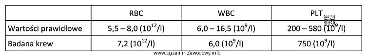 Na podstawie przedstawionego wyniku badania krwi psa można stwierdzić, ż